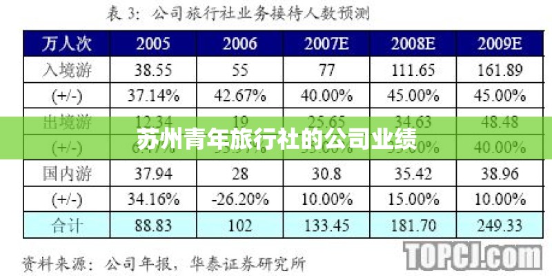苏州青年旅行社的公司业绩
